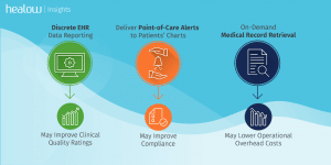 Benefits of healow insights - may improve clinical quality ratings, may improve compliance, may lower operational costs