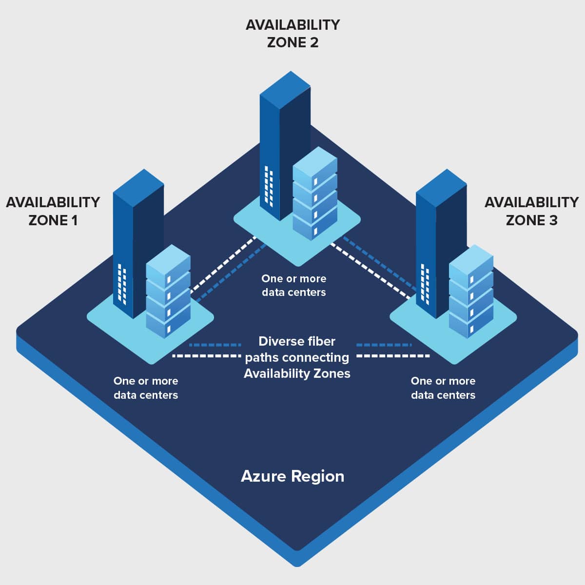 Infographic depicting an Azure Region with three Availability Zones. Each Availability Zone contains one or more data centers, and they are interconnected with diverse fiber paths. The zones are labeled as Availability Zone 1, Availability Zone 2, and Availability Zone 3.