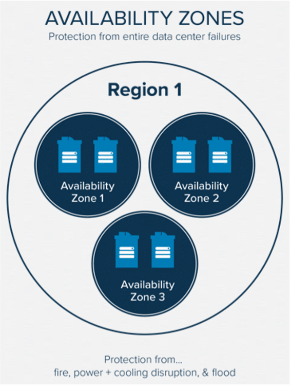 Diagram titled 'Availability Zones' illustrating protection from entire data center failures within Region 1. The diagram shows three circles labeled Availability Zone 1, Availability Zone 2, and Availability Zone 3, each containing icons representing data centers. The image notes protection from fire, power and cooling disruptions, and floods.