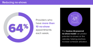 Reducing no-shows 64% providers who have more than 10 no-show appointments each week. The healow AI-powered no-show model can predict potential no-shows on the calendar, helping practices increase schedule utilization.