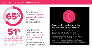 Solution for physician burnout. 65% providers who believe AI can best support physicians with clinical documentation. 51% providers who believe AI medical scribes can save two hours or more of clinical documentation time per provider per day. Save up to two hours a day on clinical documentation. An AI-powered medical scribe such as Sunoh.ai is effective for handling documentation for all kinds of providers, and has been shown to save up to two hours of documentation time per provider per day, improving efficiency and helping practices restore work/life balance for providers and staff.