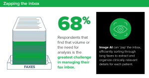 68% respondents that find that volume or the need for analysis is the greatest challenge in managing their fax inbox. Image AI can 'zap' the inbox, efficiently sorting through long faxes to extract and organize clinically relevant details for each patient.