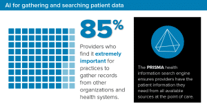 AI for gathering and searching patient data 85% providers who find it extremely important for practices to gather records from other organizations and health systems. The PRISMA health information search engine ensures providers have the patient information they need from all available sources at the point of care.