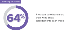 64% providers who have more than 10 no-show appointments each week. 