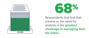 68% respondents that find that volume or the need for analysis is the greatest challenge in managing their fax inbox.