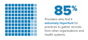 85% providers who find it extremely important for practices to gather records from other organizations and health systems.