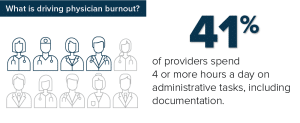 What is driving physician burnout? 41% of providers spend 4 or more hours a day on administrative tasks, including documentation.