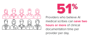 51% providers who believe AI medical scribe can save two hours or more of clinical documentation time per provider per day.