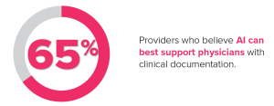 65% providers who believe AI can best support physicians with clinical documentation