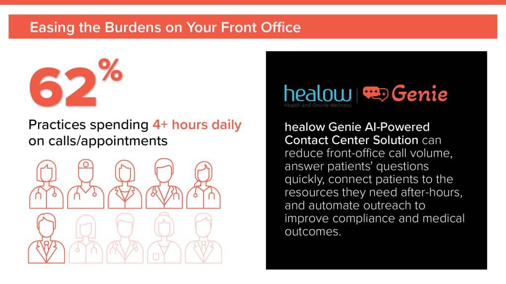 Easing the Burdens on your front office 62% practices spending 4+ hours daily on call/appointments healow Genie AI-powered contact center solution can reduce front-office volume, answer patients' questions quickly, connect patients to the resources they need after-hours, and automate outreach to improve compliance and medical outcomes.