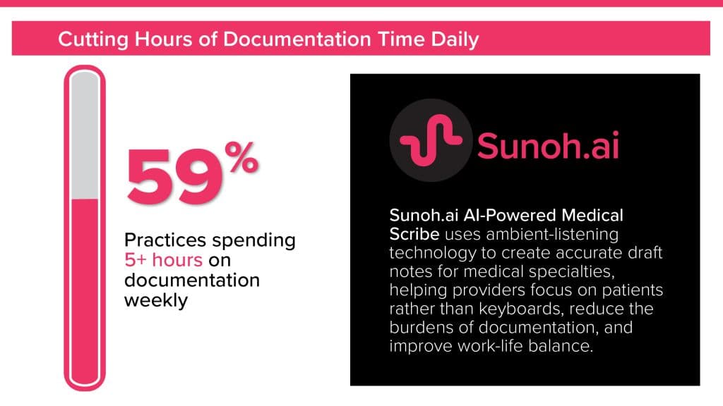 Cutting hours of documentation time daily 59% practices spending 5+ hours on documentation weekly Sunoh.ai AI-Powered Medical Scribe uses ambient-listening technology to create accurate draft notes for medical specialties, helping providers focus on patients rather than keyboards, reduce the burdens of documentation, and improve work-life balance.