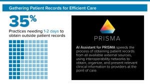 Gathering Patient Records for Efficient Care 35% practices needing 1-2 days to obtain outside patient records AI Assistant for PRISMA speeds the process of obtaining patient records from all available external sources, using interoperability networks to obtain, organize, and present relevant clinical information to providers at the point of care.