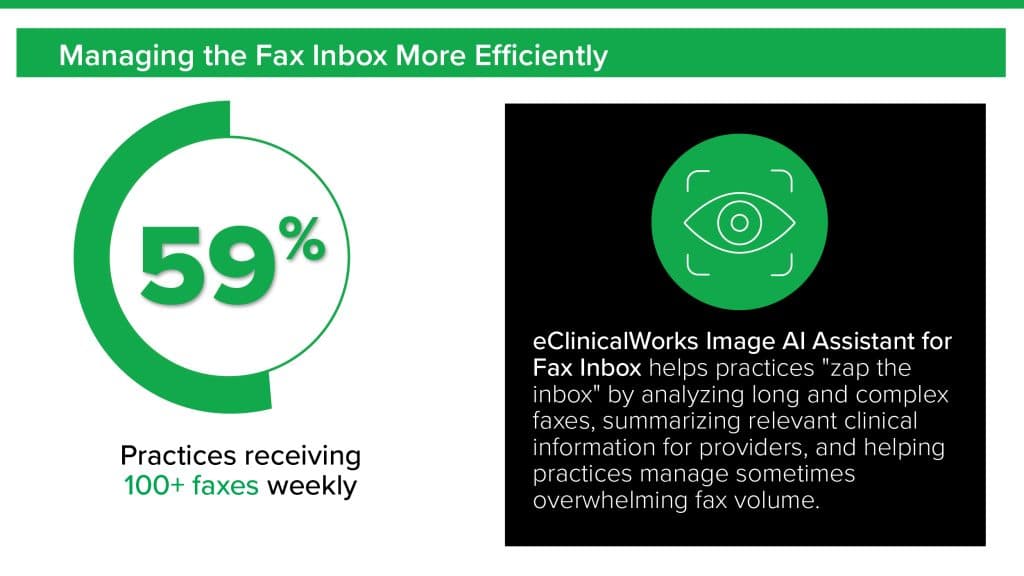 Image AI infographic: 59% of practices receive 100+ faxes a week.